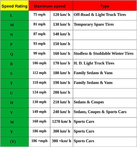 Car Tire's Speed Rating