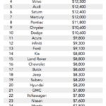 Cheapest Maintenance Cost Cars