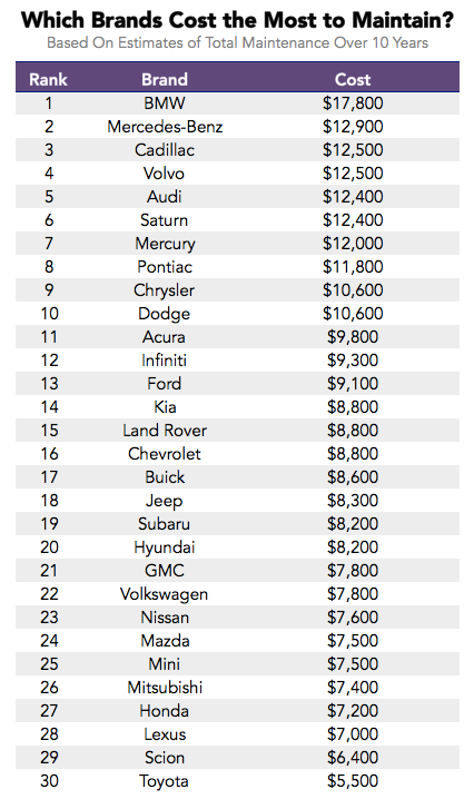 Cheapest Maintenance Cost Cars