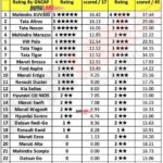 How Many Cars Have a 5 Star Safety Rating: Top Picks for 2024 How Many Cars Have a 5 Star Safety Rating