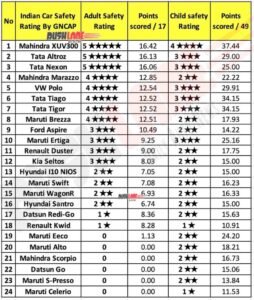 How Many Cars Have a 5 Star Safety Rating: Top Picks for 2024 How Many Cars Have a 5 Star Safety Rating