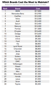 What Car Brand is Cheapest Maintenance: Budget-Friendly Options What Car Brand is Cheapest Maintenance