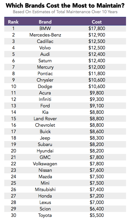 What Car Brand is Cheapest Maintenance