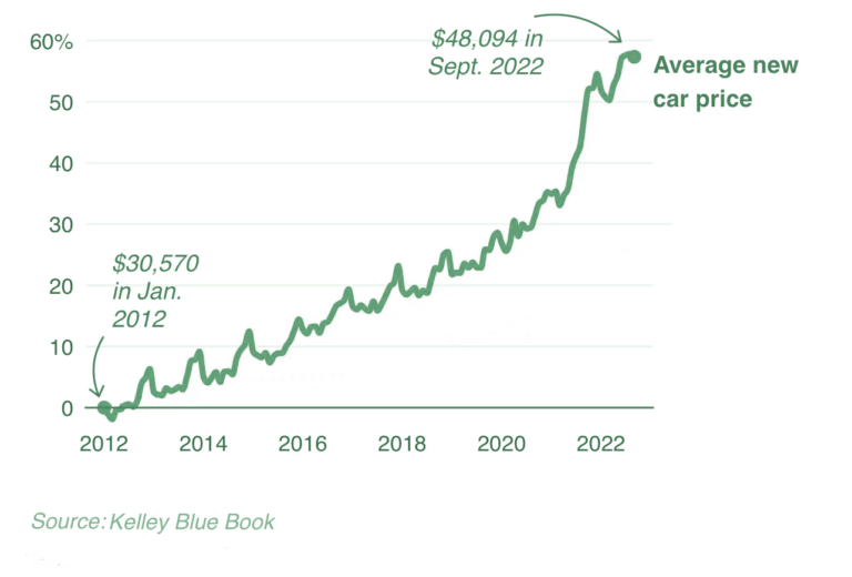 What Month Do Car Prices Drop