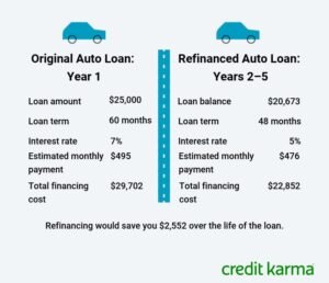 When is the Best Time to Refinance Auto Loan: Expert Tips When is the Best Time to Refinance Auto Loan
