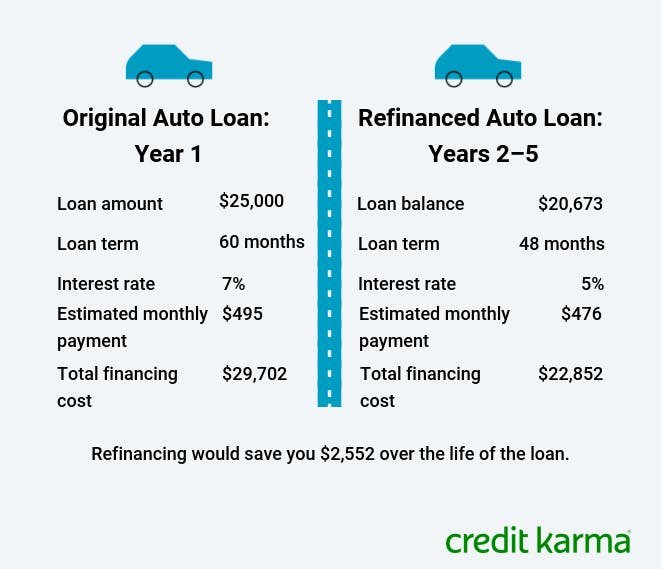 When is the Best Time to Refinance Auto Loan